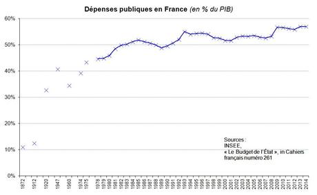 2013-02-25 Dépenses publiques 57% de dépenses publiques en 2013 ?