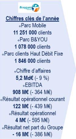 Bouygues-Telecom-Chiffres2012