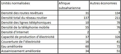 Infrastructures : une plaie africaine