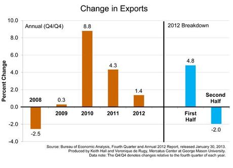 Exportations américaines