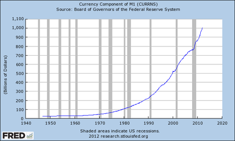 Masse monétaire M1, USA 2012 Un grain majeur à venir