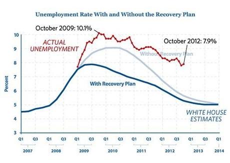 emploi USA 2007-2012 previsions vs reel Un grain majeur à venir