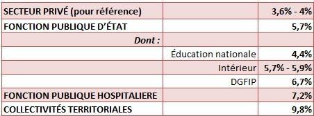 Jour de carence des fonctionnaires : l’INSEE égare Mme Lebranchu
