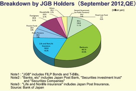 Dangers sur la dette japonaise