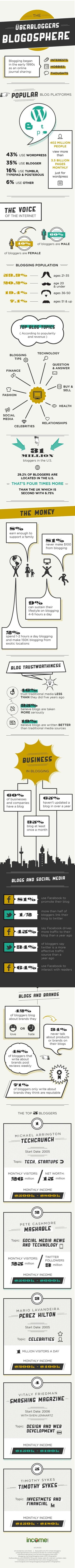 [INFOGRAPHIE] : Tout ce que vous vouliez savoir sur la blogosphère