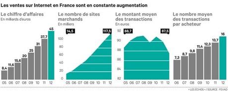 Chiffres-clés des ventes internet en France en 2012