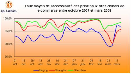 Sites chinois de e-commerce : Des performances contrastées