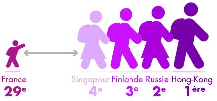 Gros doute sur la refondation de l’école