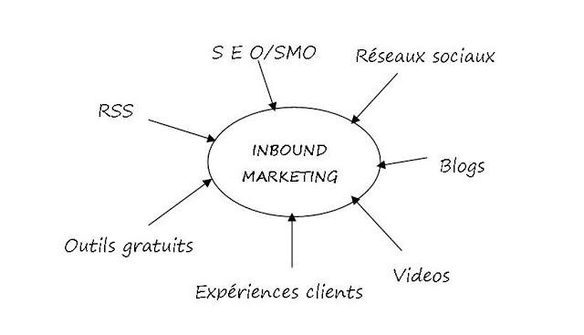 Formations Inbound Marketing