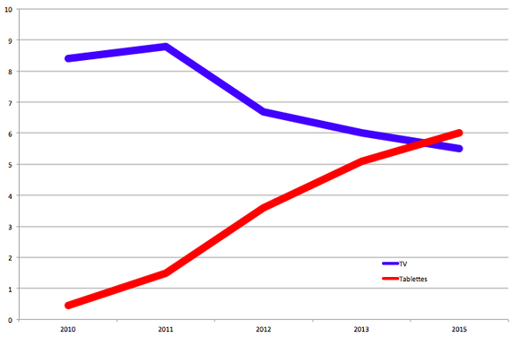 France : les ventes de tablettes devant les ventes de TV en 2015 ?