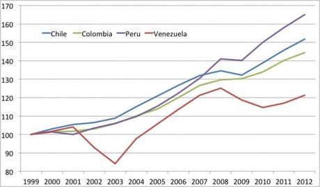 Venezuela PIB Chávez : l'autocratie du pétrobolivar