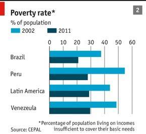 Venezuela pauvreté Chávez : l'autocratie du pétrobolivar