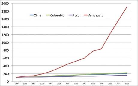 Venezuela inflation Chávez : l'autocratie du pétrobolivar
