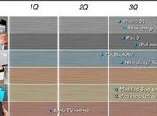 Apple laisse présager second semestre chargé