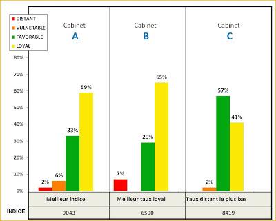 Les performances clients des 3 meilleurs cabinets d’expertise comptables !