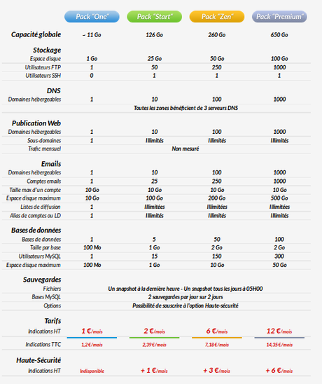 Web4all : l’hébergeur associatif évolue en très bon offres_w4a_2013