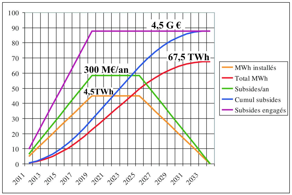 Éolien wallon : mettons un terme à la folie
