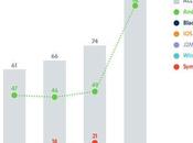 Android malwares, Phil Schiller (Apple) s’en amuse