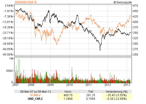 Swisscom et USD/CHF
