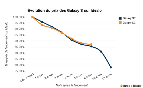 Evolution du prix des Galaxy SII et SIII dans le temps en pourcentage du prix initial