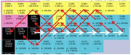 Comment transformer le plomb en or ? Comment transformer le plomb en or ?
