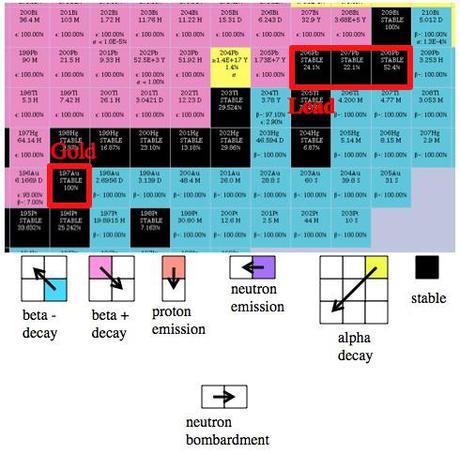 Comment transformer le plomb en or ? Comment transformer le plomb en or ?