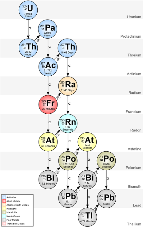 Comment transformer le plomb en or ? Commencez avec de l'Uranium 235, attendez quelques milliards d'années, et vous aurez du plomb.