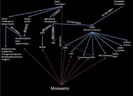 gates chart Le monde de lélevage aux mains des multinationales