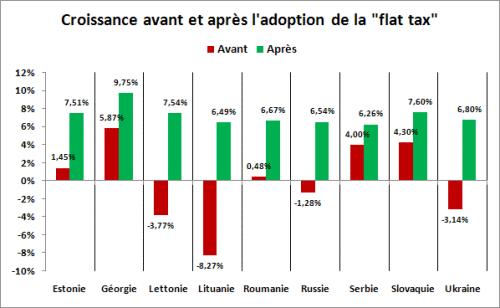 Flat Tax en Europe de l'Est