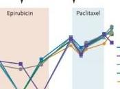CANCER SEIN: test sanguin d'évaluation réponse traitement NEJM