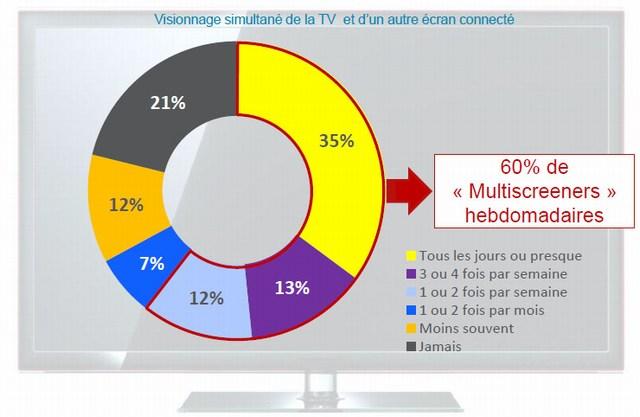 Les français utilisent de plus en plus un second écran devant leur TV