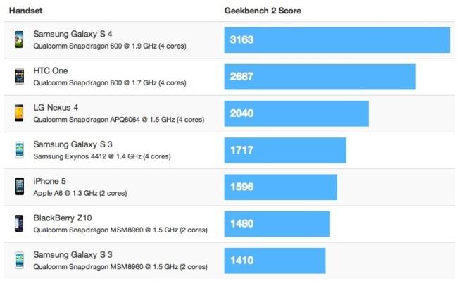 Le Samsung Galaxy S4 est deux fois plus rapide que l'iPhone 5...
