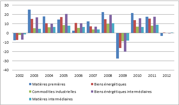 L’inflation est déjà là