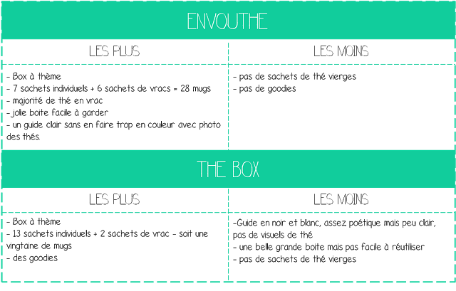 Thé Box vs Envouthé