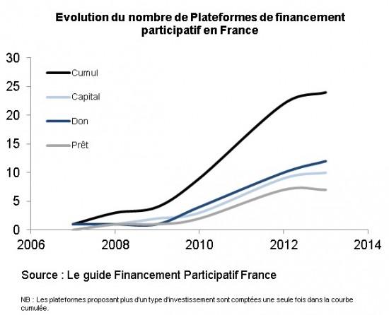 evolution plateformes financement france 550x446 Comment la finance participative s’organise en France ? #startup #crowdfunding 