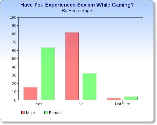 experienced-sexism-gaming-chart