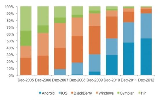 Le marché des smartphone en une seule image, de 2005 à 2012...