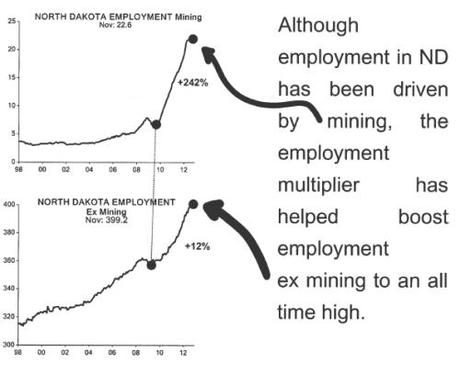 ISI_NorthDakota_employment