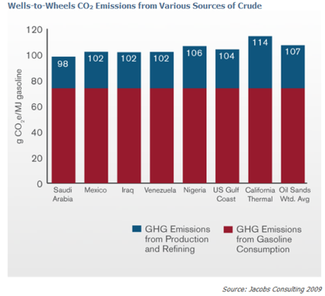 Le malaise du Québec envers les énergies fossiles (1/2) : les sables bitumineux et le gaz de schiste Well-to-wheels
