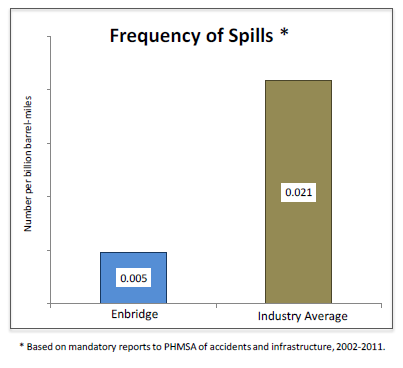 Le malaise du Québec envers les énergies fossiles (1/2) : les sables bitumineux et le gaz de schiste Enbridge_safety1