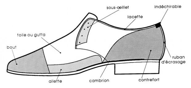 Le contrefort est un renfort vital pour maintenir la chaussure