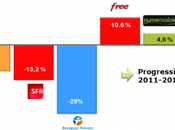 Numericable annonce bons résultats pour 2012