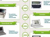 L’histoire ordinateurs portables infographie