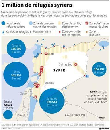 nombre refugies syriens franchit seuil million Syrie: Les réfugiées syriennes vendues à de riches arabes dans tout le Moyen Orient
