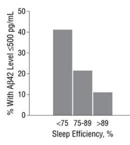 ALZHEIMER: Un sommeil perturbé précède son arrivée – JAMA Neurology