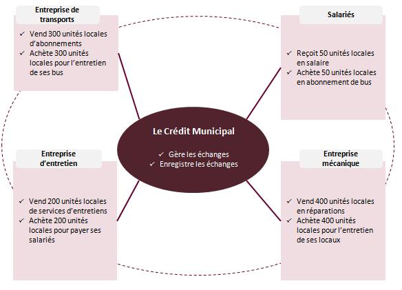 Développement des monnaies locales : quelles opportunités pour les Banques en France ?
