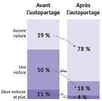 Enquête nationale sur l'Autopartage : Les résultats !