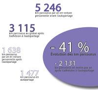 Enquête nationale sur l'Autopartage : Les résultats !