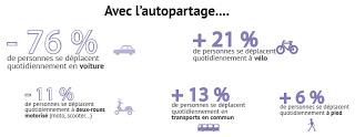 Enquête nationale sur l'Autopartage : Les résultats !