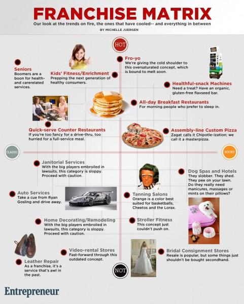 Le Business Modèle de la Franchise, conseils et erreurs à ne pas commettre !